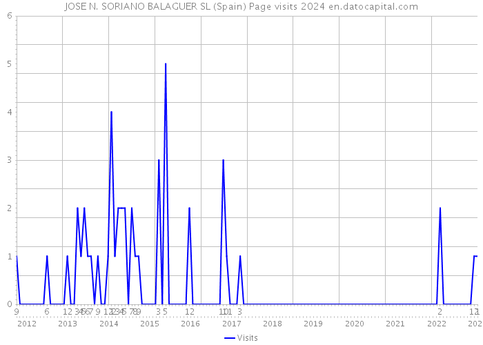 JOSE N. SORIANO BALAGUER SL (Spain) Page visits 2024 