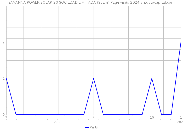 SAVANNA POWER SOLAR 20 SOCIEDAD LIMITADA (Spain) Page visits 2024 