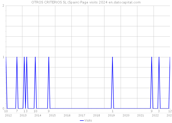 OTROS CRITERIOS SL (Spain) Page visits 2024 