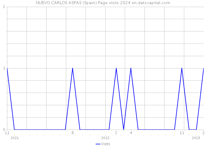 NUEVO CARLOS ASPAS (Spain) Page visits 2024 