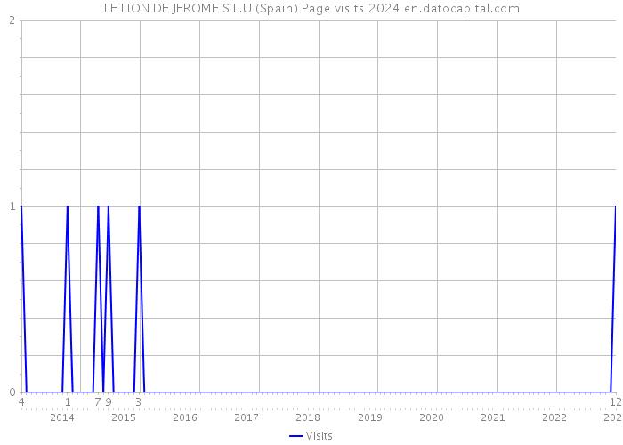 LE LION DE JEROME S.L.U (Spain) Page visits 2024 