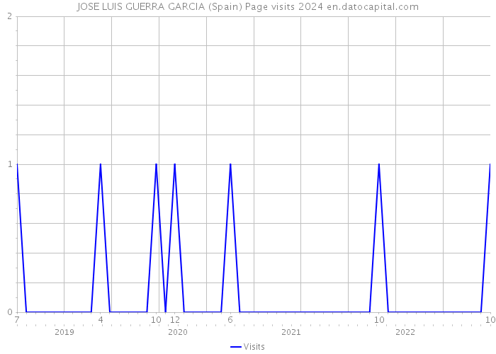 JOSE LUIS GUERRA GARCIA (Spain) Page visits 2024 
