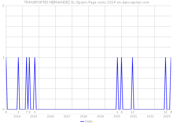 TRANSPORTES HERNANDEZ SL (Spain) Page visits 2024 