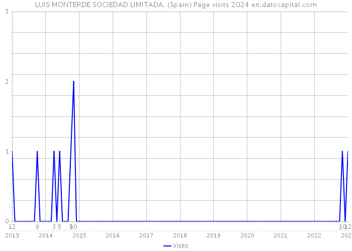 LUIS MONTERDE SOCIEDAD LIMITADA. (Spain) Page visits 2024 