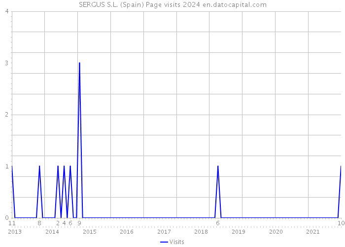 SERGUS S.L. (Spain) Page visits 2024 