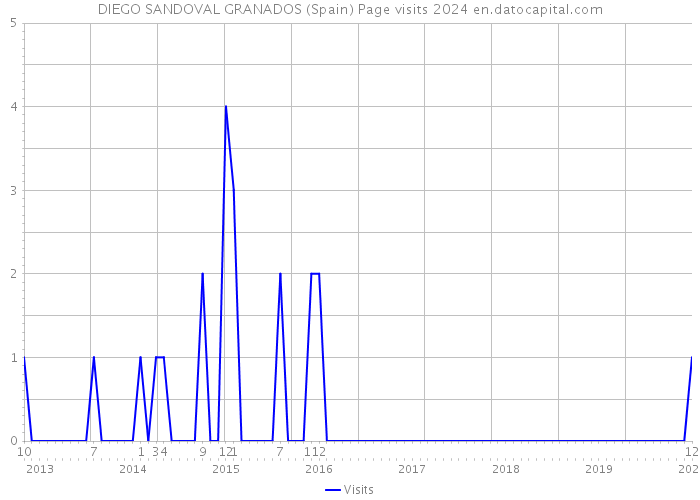 DIEGO SANDOVAL GRANADOS (Spain) Page visits 2024 