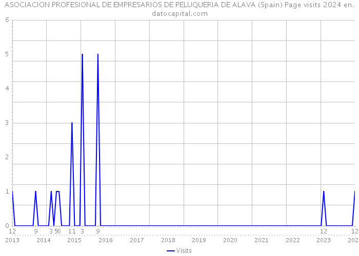 ASOCIACION PROFESIONAL DE EMPRESARIOS DE PELUQUERIA DE ALAVA (Spain) Page visits 2024 