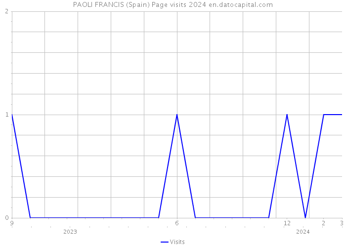 PAOLI FRANCIS (Spain) Page visits 2024 