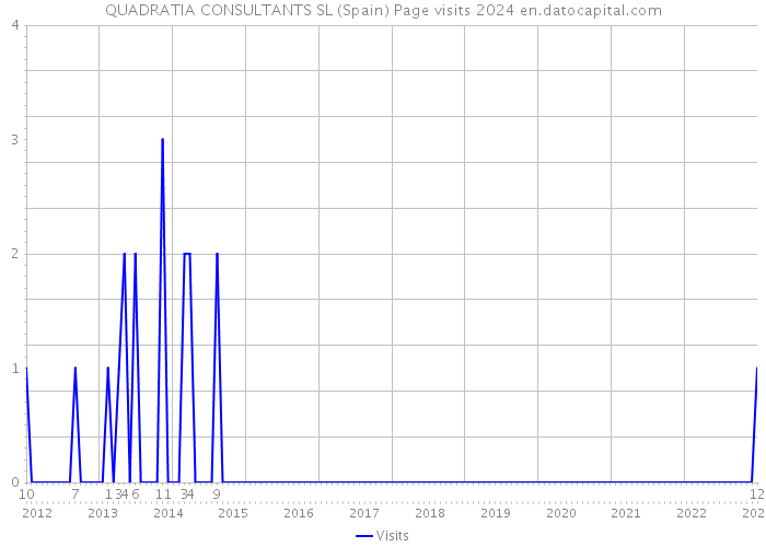 QUADRATIA CONSULTANTS SL (Spain) Page visits 2024 