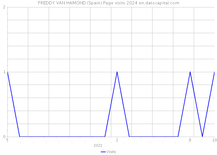 FREDDY VAN HAMOND (Spain) Page visits 2024 
