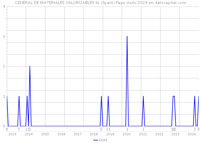 GENERAL DE MATERIALES VALORIZABLES SL (Spain) Page visits 2024 