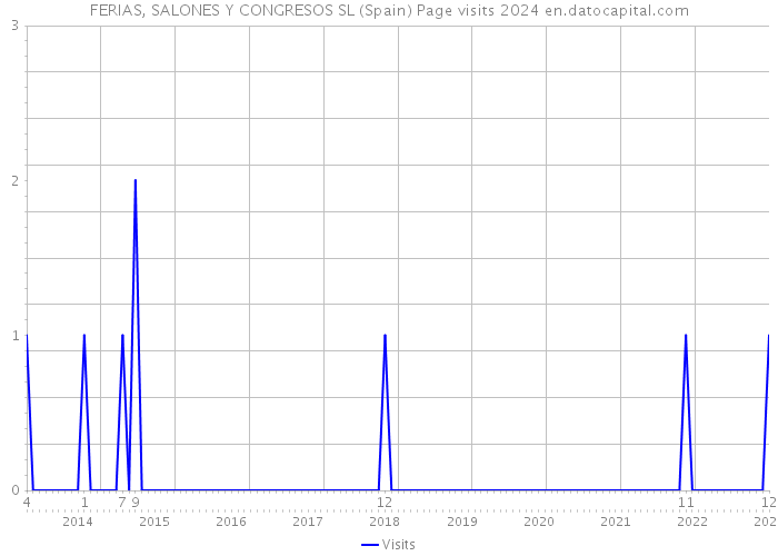 FERIAS, SALONES Y CONGRESOS SL (Spain) Page visits 2024 