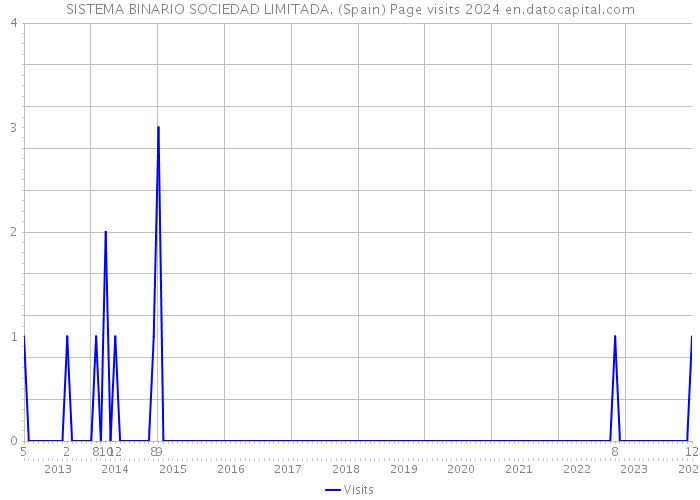 SISTEMA BINARIO SOCIEDAD LIMITADA. (Spain) Page visits 2024 