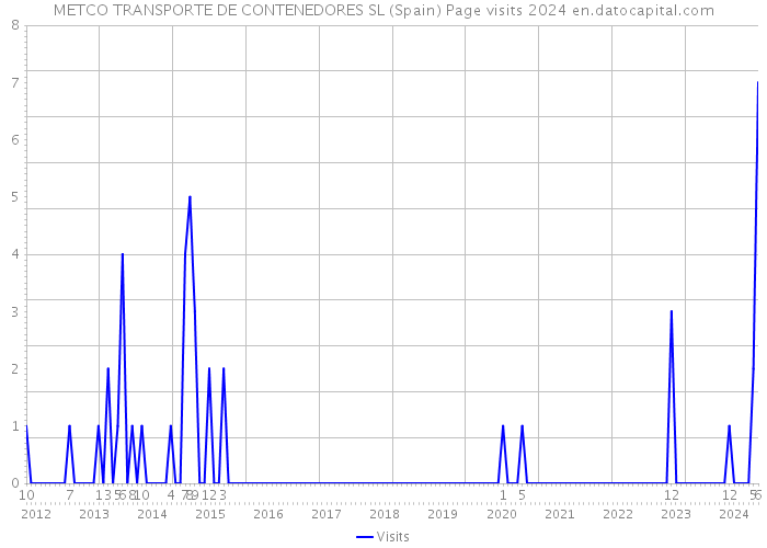 METCO TRANSPORTE DE CONTENEDORES SL (Spain) Page visits 2024 
