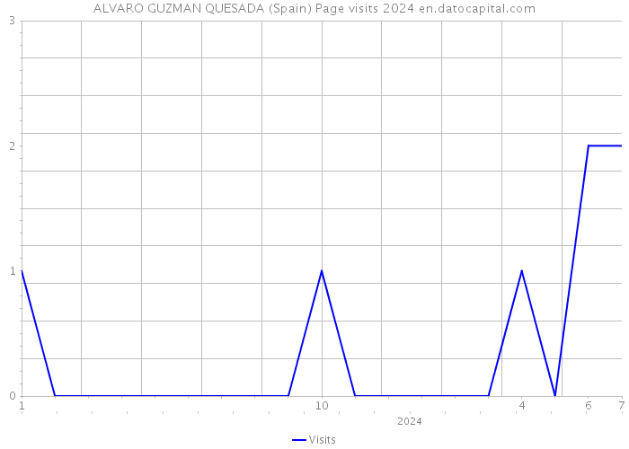 ALVARO GUZMAN QUESADA (Spain) Page visits 2024 