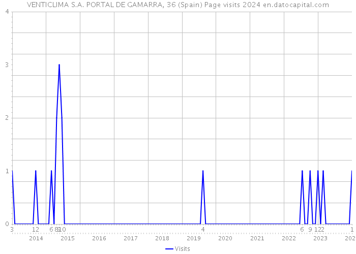 VENTICLIMA S.A. PORTAL DE GAMARRA, 36 (Spain) Page visits 2024 