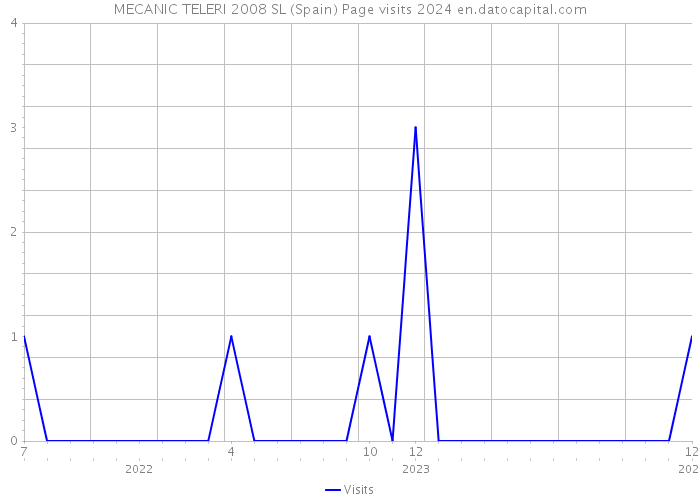 MECANIC TELERI 2008 SL (Spain) Page visits 2024 