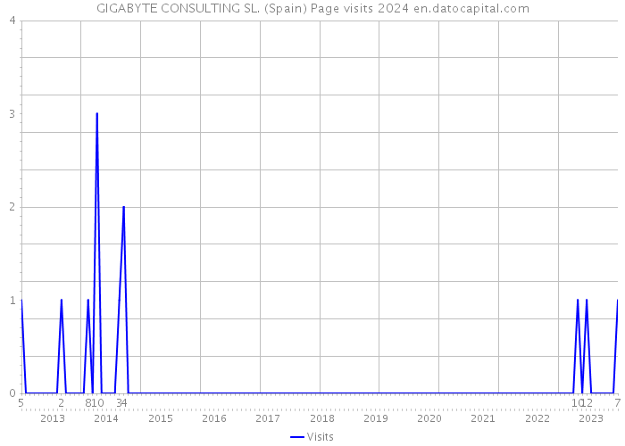 GIGABYTE CONSULTING SL. (Spain) Page visits 2024 