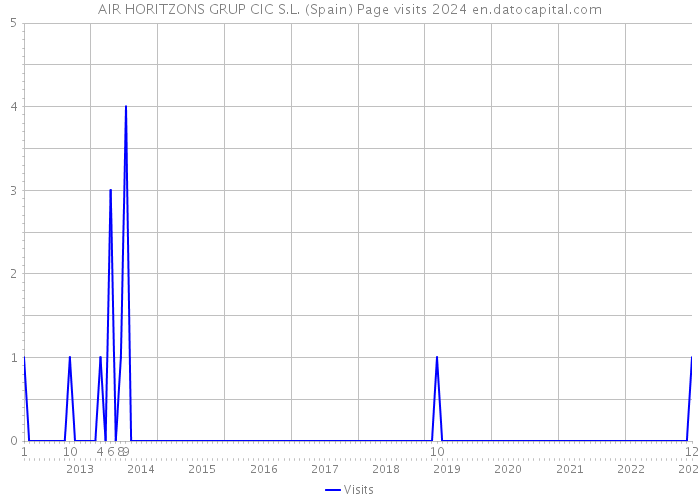 AIR HORITZONS GRUP CIC S.L. (Spain) Page visits 2024 