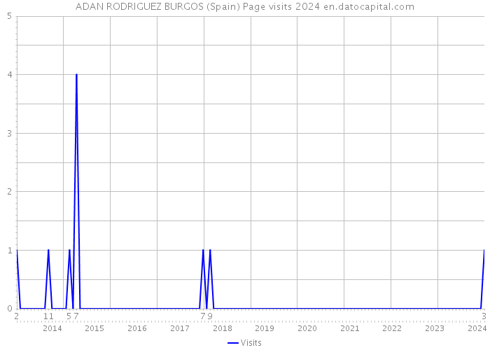 ADAN RODRIGUEZ BURGOS (Spain) Page visits 2024 