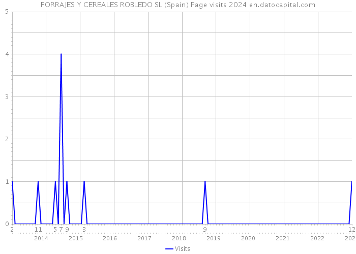 FORRAJES Y CEREALES ROBLEDO SL (Spain) Page visits 2024 