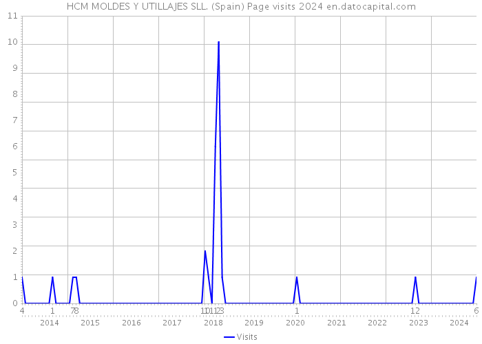 HCM MOLDES Y UTILLAJES SLL. (Spain) Page visits 2024 