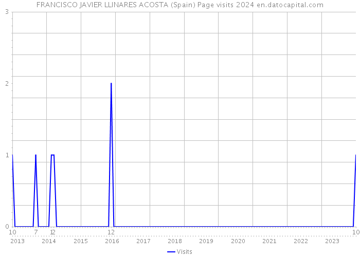 FRANCISCO JAVIER LLINARES ACOSTA (Spain) Page visits 2024 
