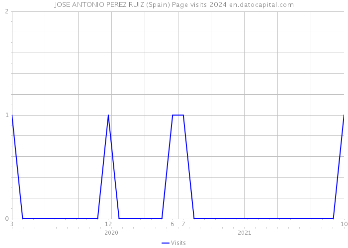 JOSE ANTONIO PEREZ RUIZ (Spain) Page visits 2024 
