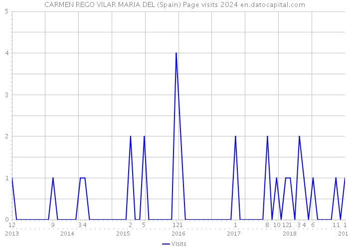 CARMEN REGO VILAR MARIA DEL (Spain) Page visits 2024 