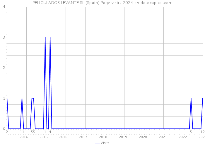PELICULADOS LEVANTE SL (Spain) Page visits 2024 