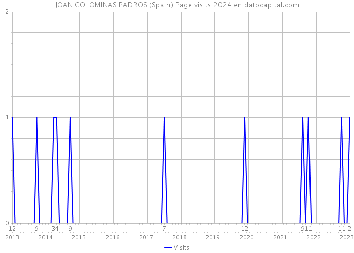 JOAN COLOMINAS PADROS (Spain) Page visits 2024 