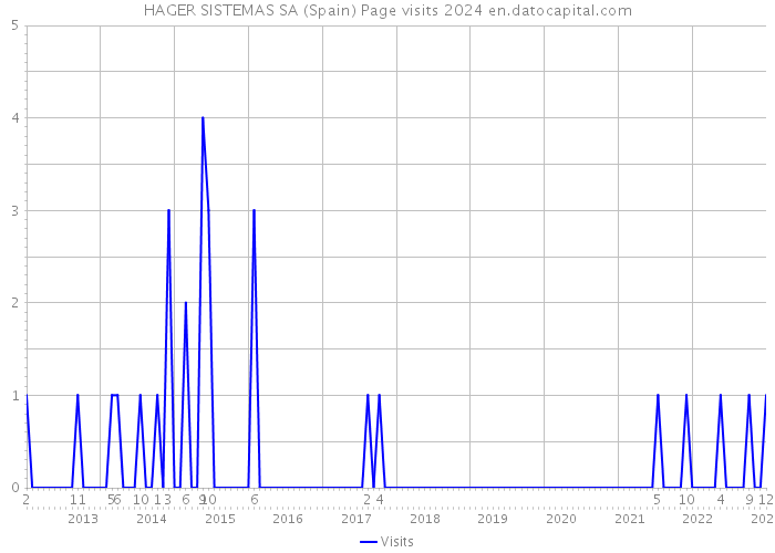 HAGER SISTEMAS SA (Spain) Page visits 2024 