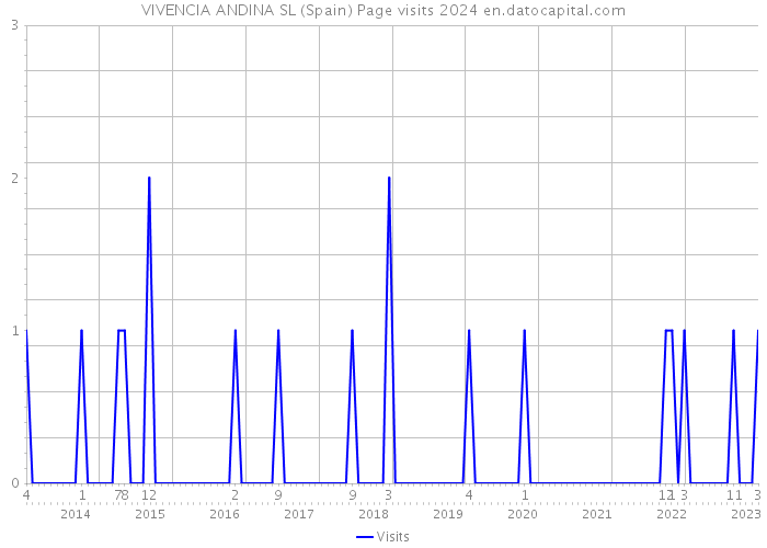 VIVENCIA ANDINA SL (Spain) Page visits 2024 