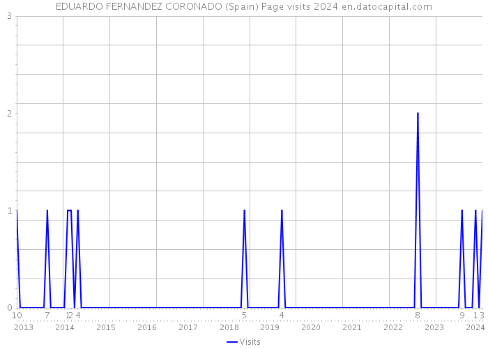 EDUARDO FERNANDEZ CORONADO (Spain) Page visits 2024 