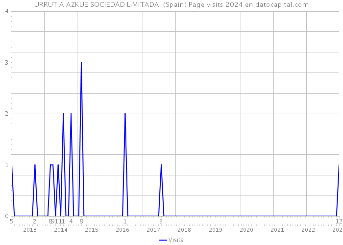 URRUTIA AZKUE SOCIEDAD LIMITADA. (Spain) Page visits 2024 