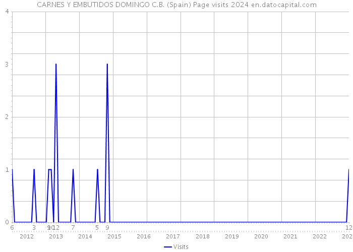 CARNES Y EMBUTIDOS DOMINGO C.B. (Spain) Page visits 2024 
