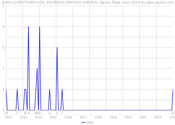 ALMA LU RESTAURACION, SOCIEDAD LIMITADA LABORAL (Spain) Page visits 2024 
