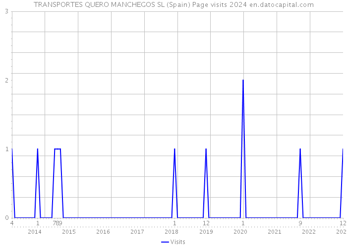 TRANSPORTES QUERO MANCHEGOS SL (Spain) Page visits 2024 