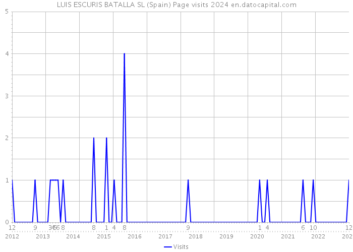 LUIS ESCURIS BATALLA SL (Spain) Page visits 2024 