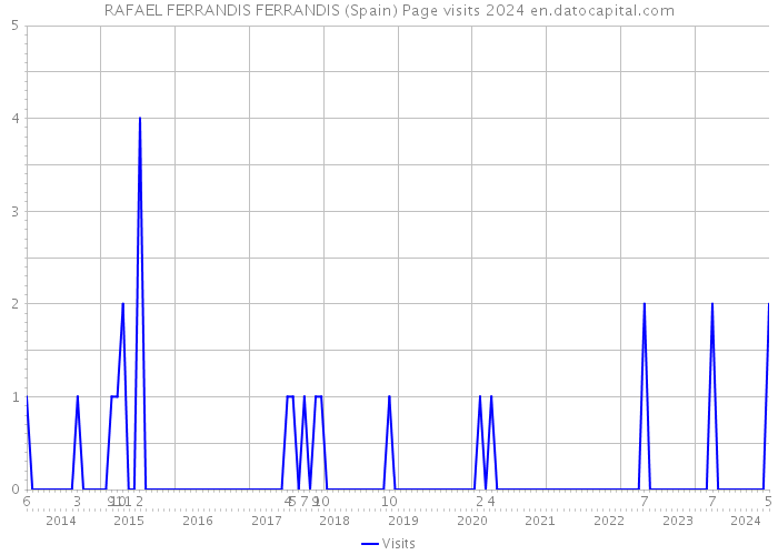 RAFAEL FERRANDIS FERRANDIS (Spain) Page visits 2024 
