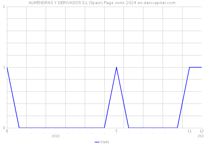 ALMENDRAS Y DERIVADOS S.L (Spain) Page visits 2024 