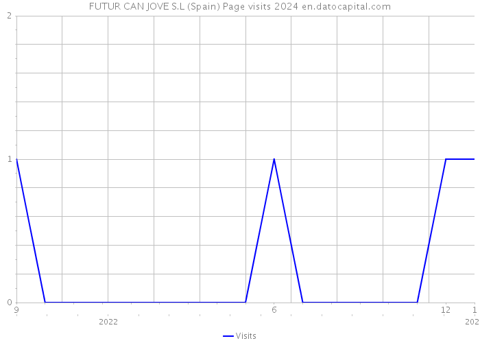 FUTUR CAN JOVE S.L (Spain) Page visits 2024 