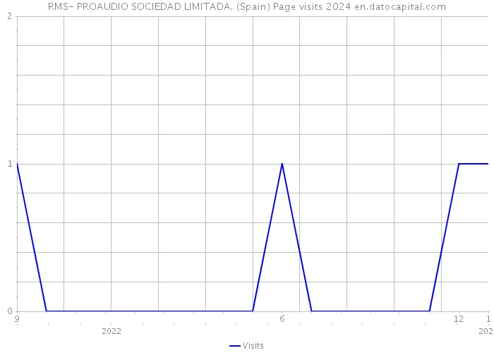 RMS- PROAUDIO SOCIEDAD LIMITADA. (Spain) Page visits 2024 