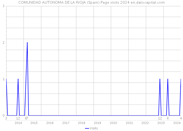 COMUNIDAD AUTONOMA DE LA RIOJA (Spain) Page visits 2024 