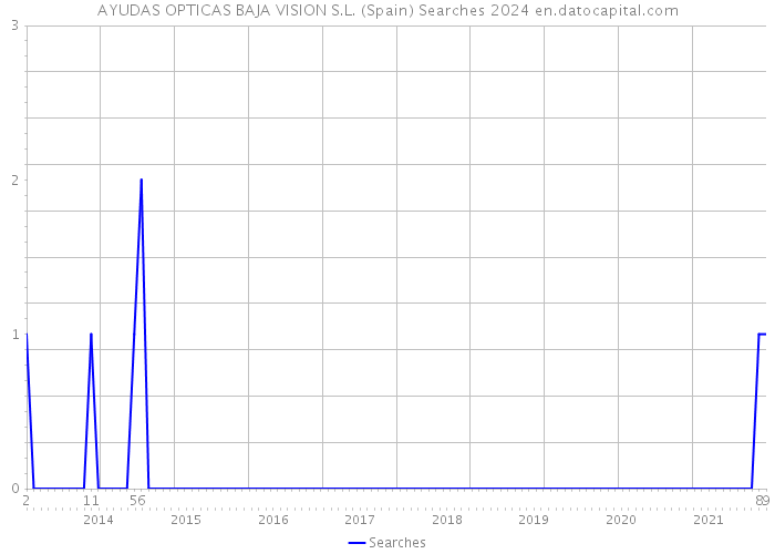 AYUDAS OPTICAS BAJA VISION S.L. (Spain) Searches 2024 