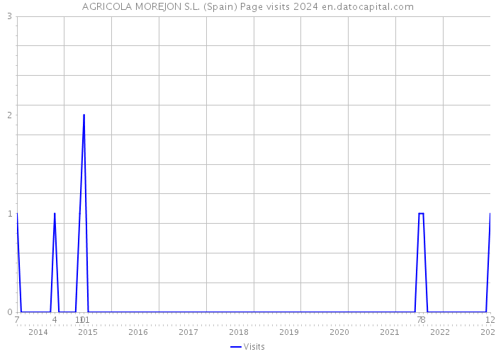 AGRICOLA MOREJON S.L. (Spain) Page visits 2024 