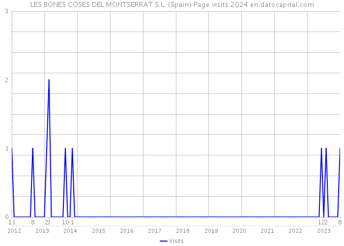 LES BONES COSES DEL MONTSERRAT S.L. (Spain) Page visits 2024 