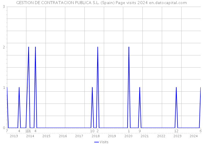 GESTION DE CONTRATACION PUBLICA S.L. (Spain) Page visits 2024 