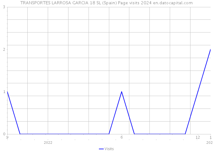 TRANSPORTES LARROSA GARCIA 18 SL (Spain) Page visits 2024 