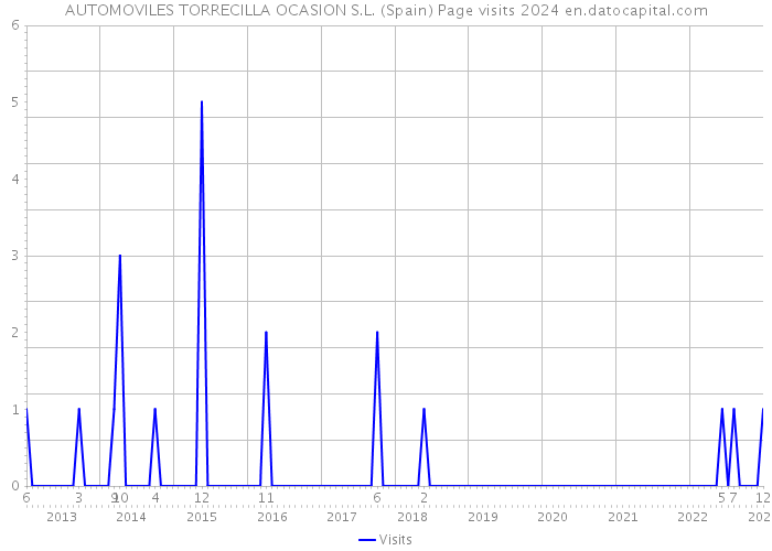 AUTOMOVILES TORRECILLA OCASION S.L. (Spain) Page visits 2024 